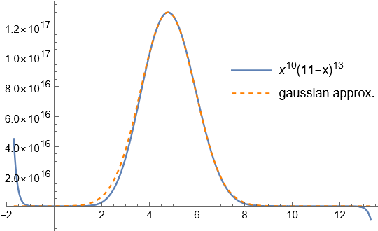 approximation to a certain polynomial using a gaussian curve